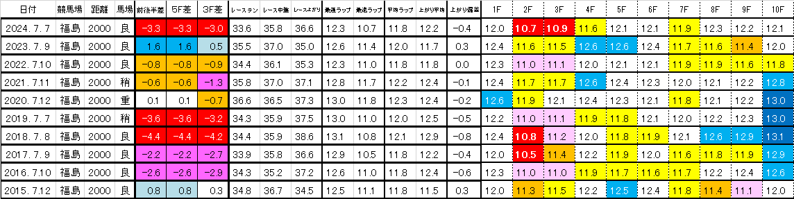 2025　七夕賞　過去ラップ一覧　簡易版
